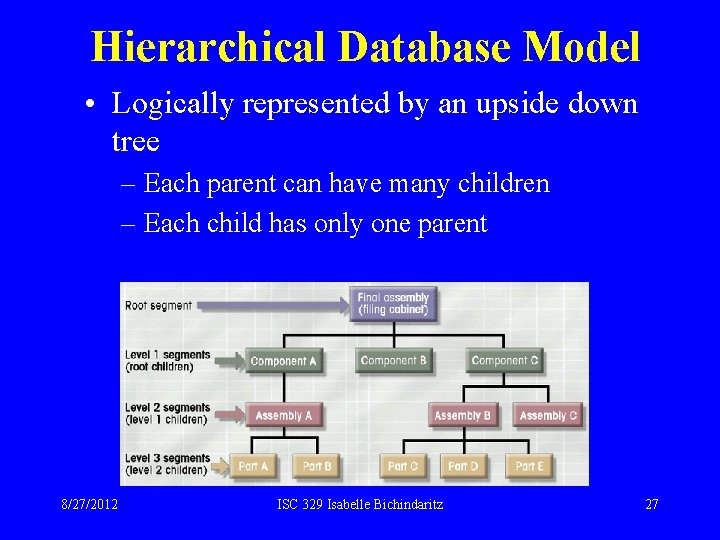 Hierarchical Database Model • Logically represented by an upside down tree – Each parent