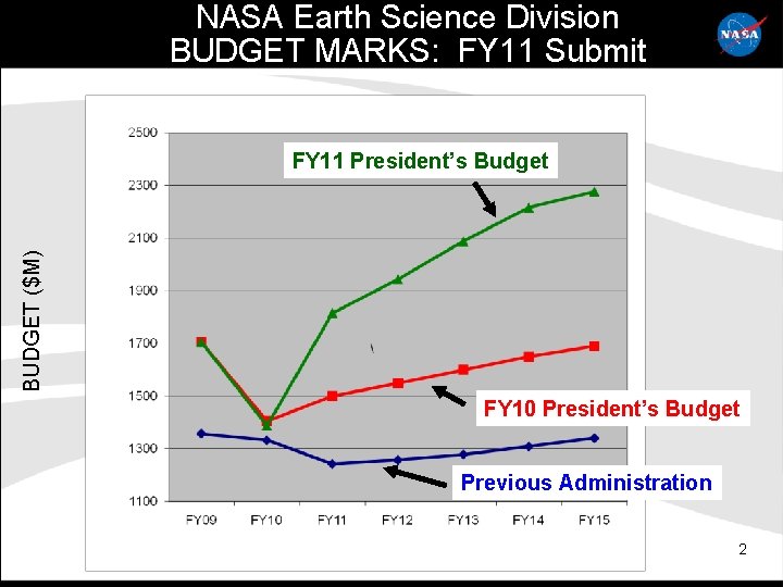 NASA Earth Science Division BUDGET MARKS: FY 11 Submit BUDGET ($M) FY 11 President’s