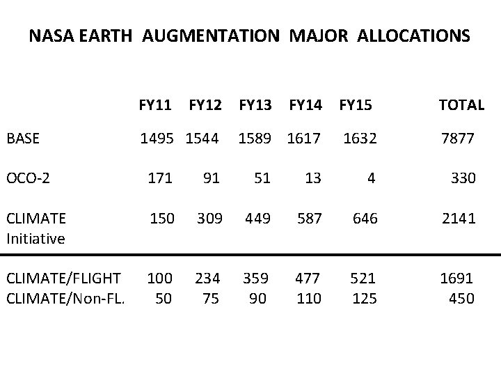 NASA EARTH AUGMENTATION MAJOR ALLOCATIONS FY 11 BASE FY 12 1495 1544 FY 13