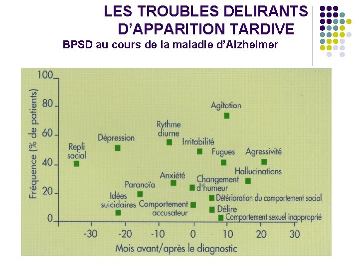 LES TROUBLES DELIRANTS D’APPARITION TARDIVE BPSD au cours de la maladie d’Alzheimer 