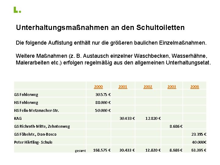 Unterhaltungsmaßnahmen an den Schultoiletten Die folgende Auflistung enthält nur die größeren baulichen Einzelmaßnahmen. Weitere