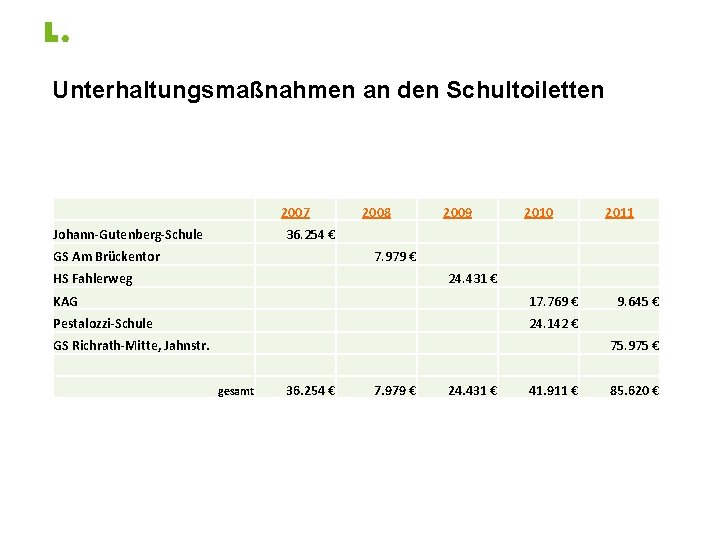 Unterhaltungsmaßnahmen an den Schultoiletten 2007 Johann-Gutenberg-Schule 2008 2009 2010 2011 36. 254 € GS