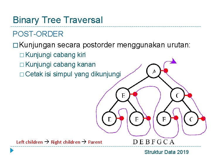 Binary Tree Traversal POST-ORDER � Kunjungan secara postorder menggunakan urutan: � Kunjungi cabang kiri