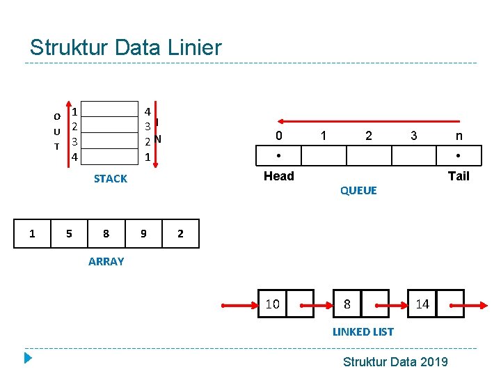 Struktur Data Linier O U T 1 2 3 4 4 3 I 2