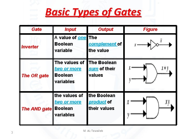 Basic Types of Gates Gate Inverter The OR gate Input A value of one