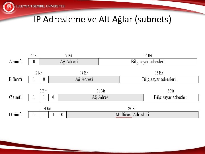 IP Adresleme ve Alt Ağlar (subnets) 
