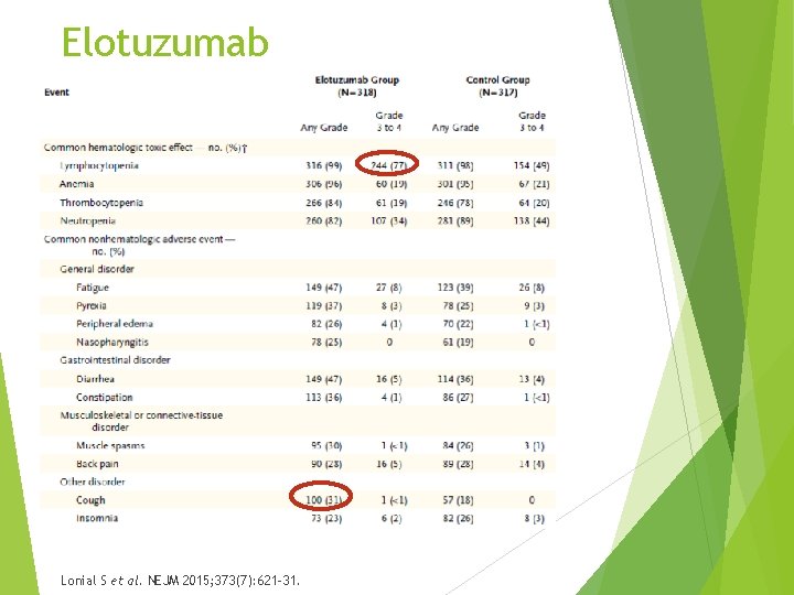 Elotuzumab Lonial S et al. NEJM 2015; 373(7): 621 -31. 