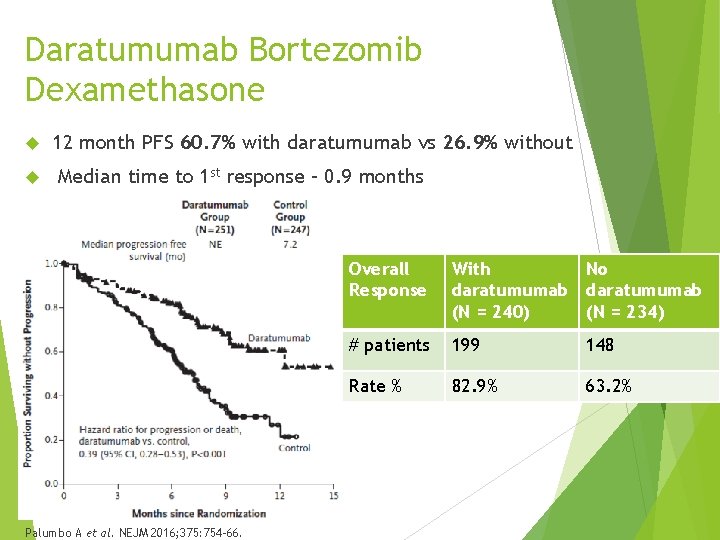 Daratumumab Bortezomib Dexamethasone 12 month PFS 60. 7% with daratumumab vs 26. 9% without