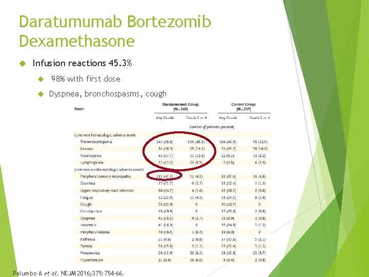 Daratumumab Bortezomib Dexamethasone Infusion reactions 45. 3% 98% with first dose Dyspnea, bronchospasms, cough