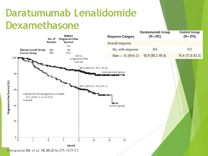 Daratumumab Lenalidomide Dexamethasone Dimopoulos MA et al. NEJM 2016; 375: 1319 -31. 