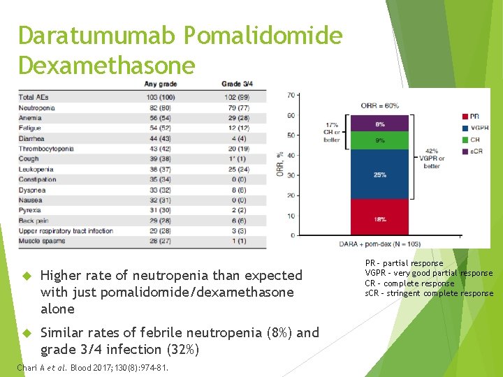 Daratumumab Pomalidomide Dexamethasone Higher rate of neutropenia than expected with just pomalidomide/dexamethasone alone Similar