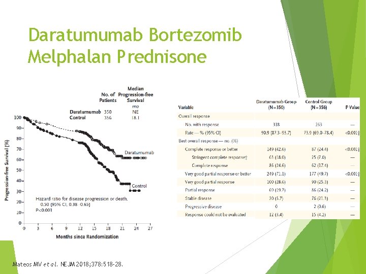 Daratumumab Bortezomib Melphalan Prednisone Mateos MV et al. NEJM 2018; 378: 518 -28. 