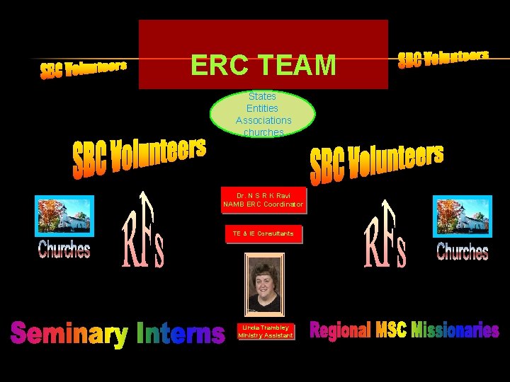 ERC TEAM States Entities Associations churches Dr. N S R K Ravi NAMB ERC