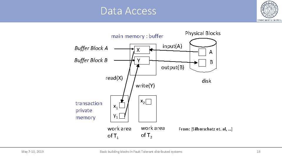 Data Access Physical Blocks main memory : buffer Block A X Buffer Block B