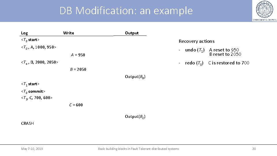 DB Modification: an example Log <T 0 start> Write Output Recovery actions <T 0