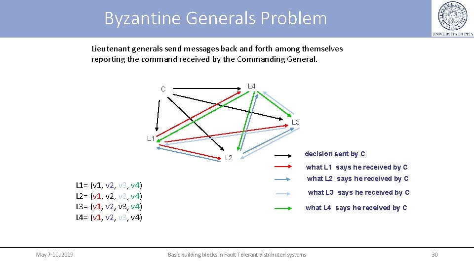 Byzantine Generals Problem Lieutenant generals send messages back and forth among themselves reporting the