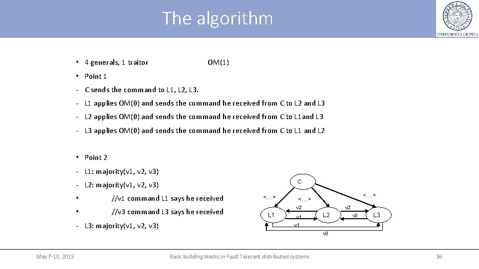 The algorithm • 4 generals, 1 traitor OM(1) • Point 1 - C sends