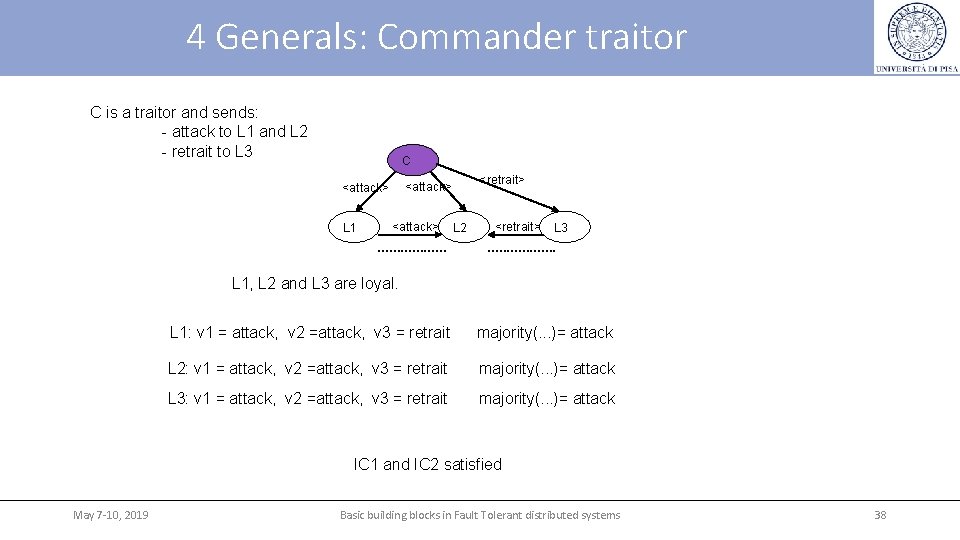4 Generals: Commander traitor C is a traitor and sends: - attack to L