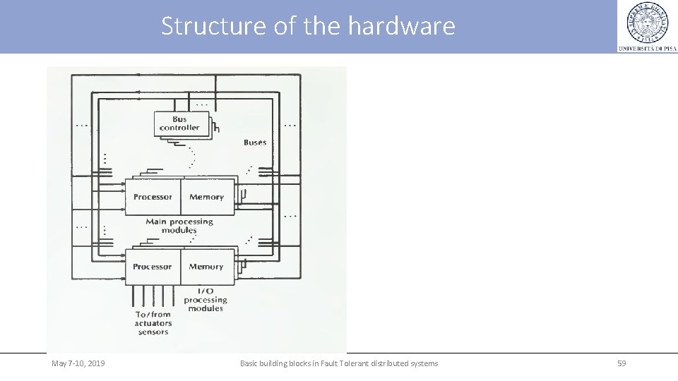 Structure of the hardware May 7 -10, 2019 Basic building blocks in Fault Tolerant