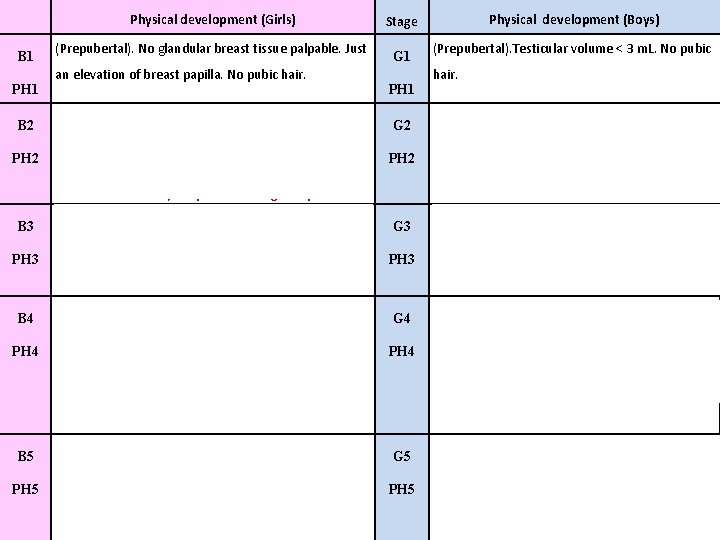 B 1 PH 1 B 2 PH 2 Physical development (Girls) Stage Physical development