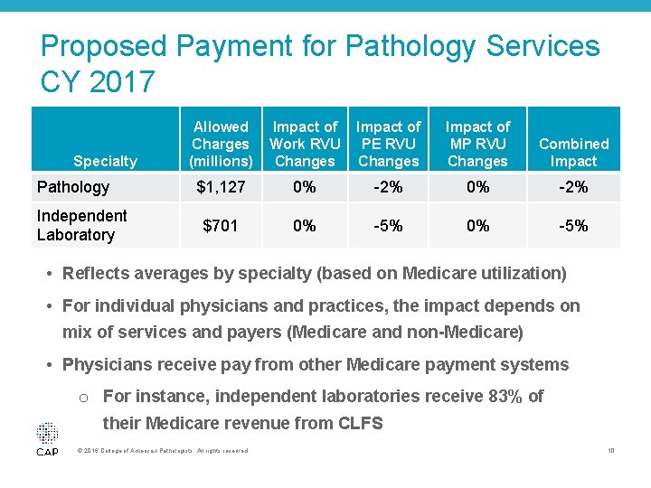 Proposed Payment for Pathology Services CY 2017 Specialty Pathology Independent Laboratory Allowed Charges (millions)