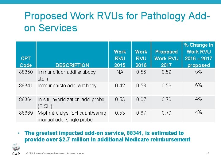 Proposed Work RVUs for Pathology Addon Services CPT Code 88350 88341 88364 88369 DESCRIPTION