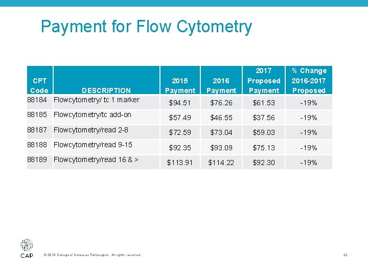 Payment for Flow Cytometry 2015 Payment 2016 Payment 2017 Proposed Payment $94. 51 $76.