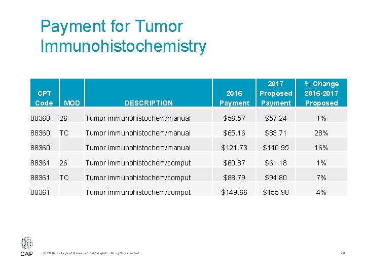 Payment for Tumor Immunohistochemistry CPT Code MOD DESCRIPTION 2016 Payment 2017 Proposed Payment %