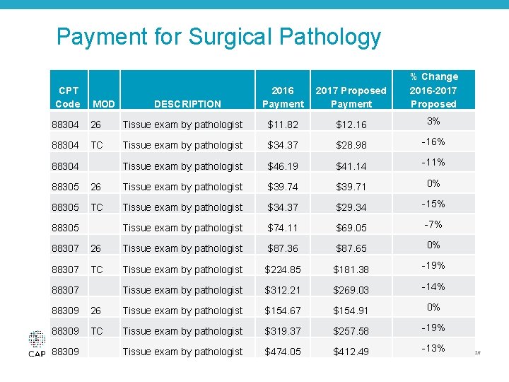 Payment for Surgical Pathology CPT Code MOD DESCRIPTION 2016 Payment 2017 Proposed Payment %