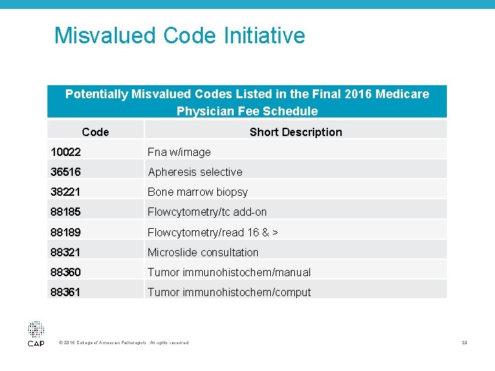 Misvalued Code Initiative Potentially Misvalued Codes Listed in the Final 2016 Medicare Physician Fee