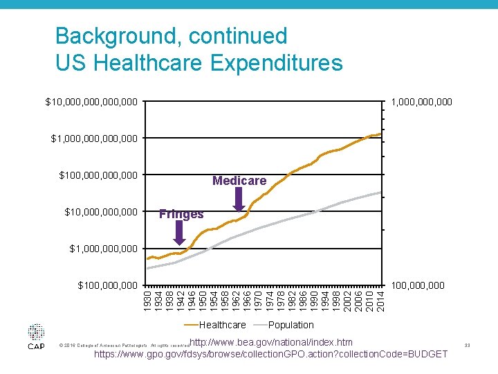 Background, continued US Healthcare Expenditures $10, 000, 000 1, 000, 000 $1, 000, 000