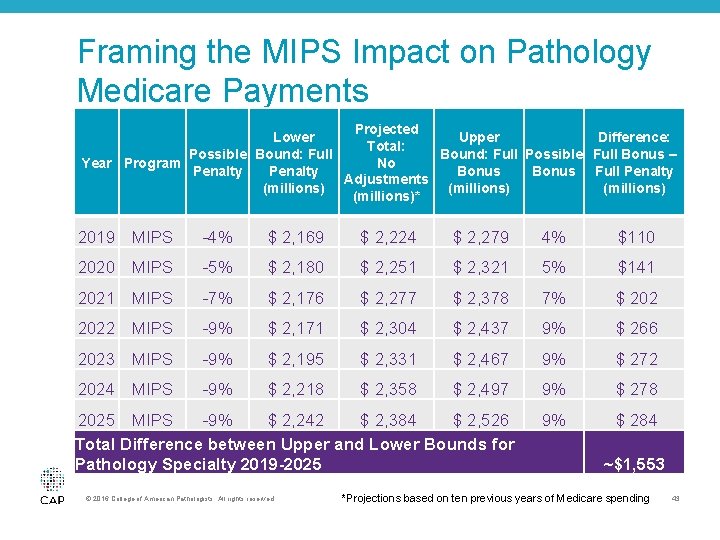 Framing the MIPS Impact on Pathology Medicare Payments Projected Lower Upper Difference: Total: Possible