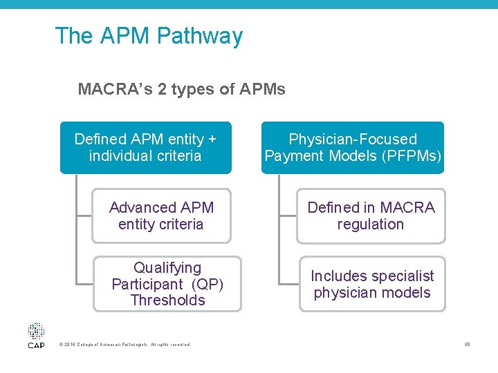 The APM Pathway MACRA’s 2 types of APMs Defined APM entity + individual criteria