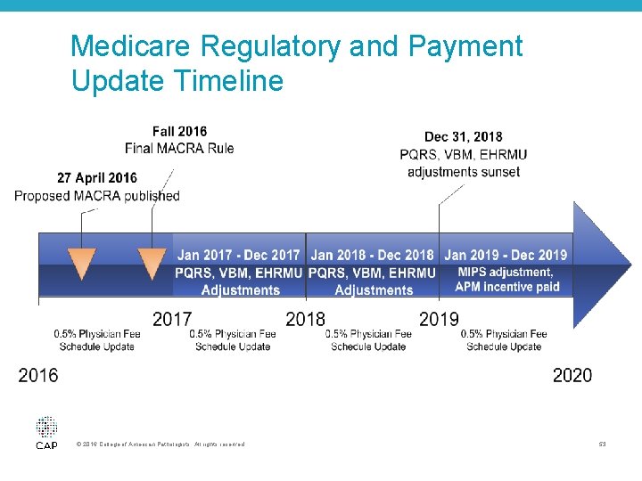 Medicare Regulatory and Payment Update Timeline © 2016 College of American Pathologists. All rights