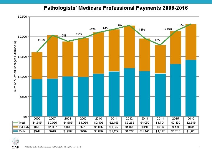 Pathologists' Medicare Professional Payments 2006 -2016 $2, 500 +7% Sum of Allowed Charges (Millions