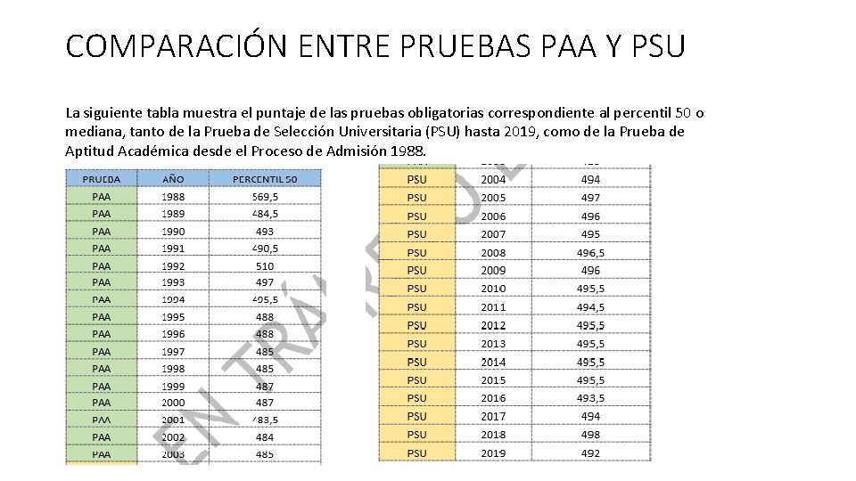 COMPARACIÓN ENTRE PRUEBAS PAA Y PSU La siguiente tabla muestra el puntaje de las