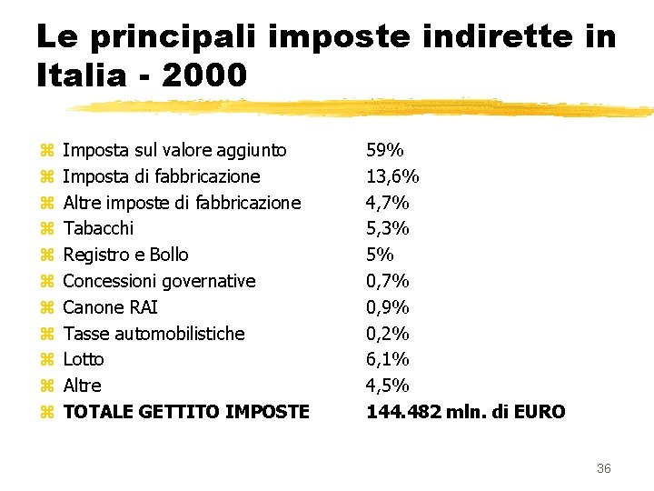 Le principali imposte indirette in Italia - 2000 z z z Imposta sul valore