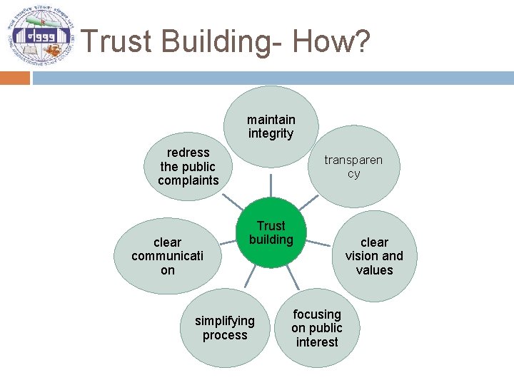 Trust Building- How? maintain integrity redress the public complaints clear communicati on transparen cy
