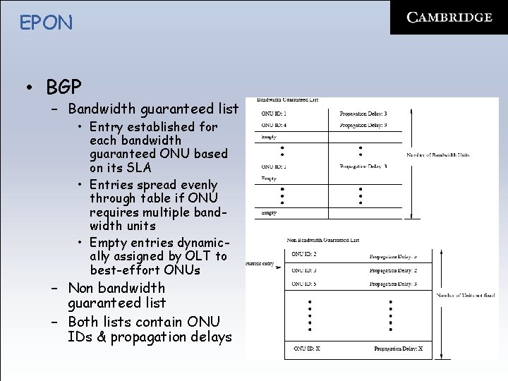 EPON • BGP – Bandwidth guaranteed list • Entry established for each bandwidth guaranteed