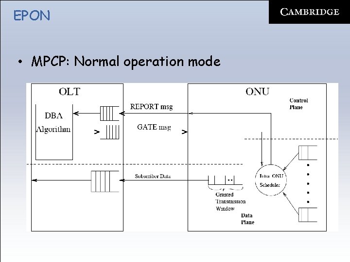 EPON • MPCP: Normal operation mode 