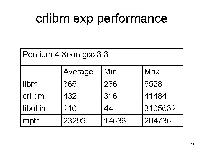 crlibm exp performance Pentium 4 Xeon gcc 3. 3 Average Min Max libm 365