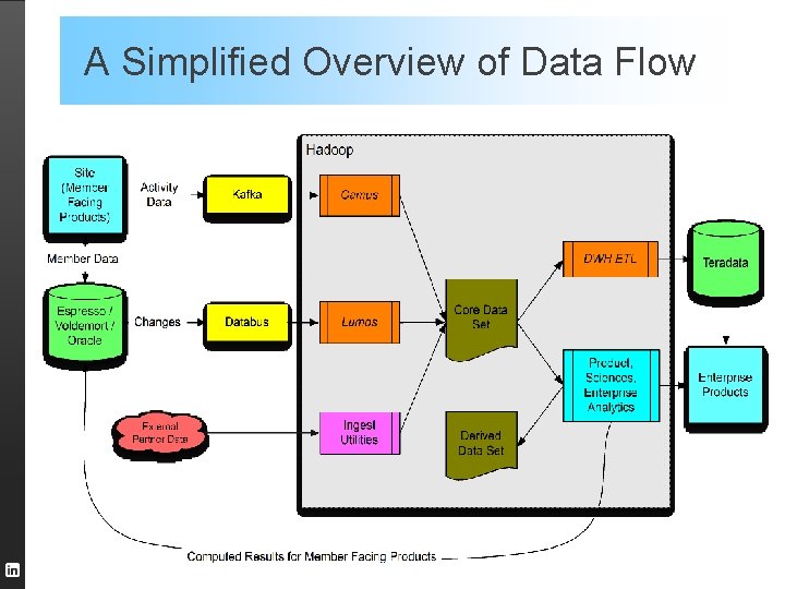 A Simplified Overview of Data Flow 