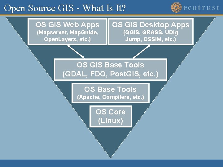 Open Source GIS - What Is It? OS GIS Web Apps OS GIS Desktop