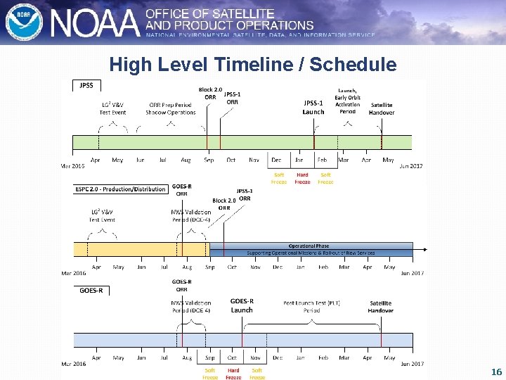 High Level Timeline / Schedule 2016 Satellite Proving Ground/User-Readiness Meeting (May 9 -13, 2016)
