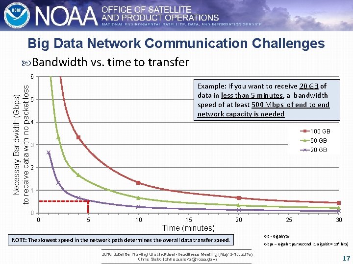 Big Data Network Communication Challenges Bandwidth vs. time to transfer Necessary Bandwidth (Gbps) to