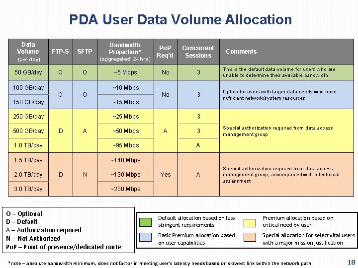 PDA User Data Volume Allocation Data Volume FTP-S SFTP (aggregated 24 hrs) (per day)