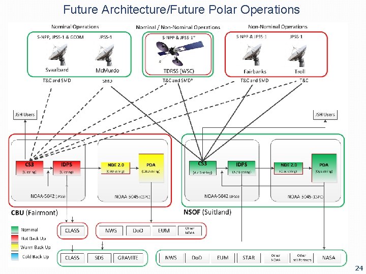 Future Architecture/Future Polar Operations 24 