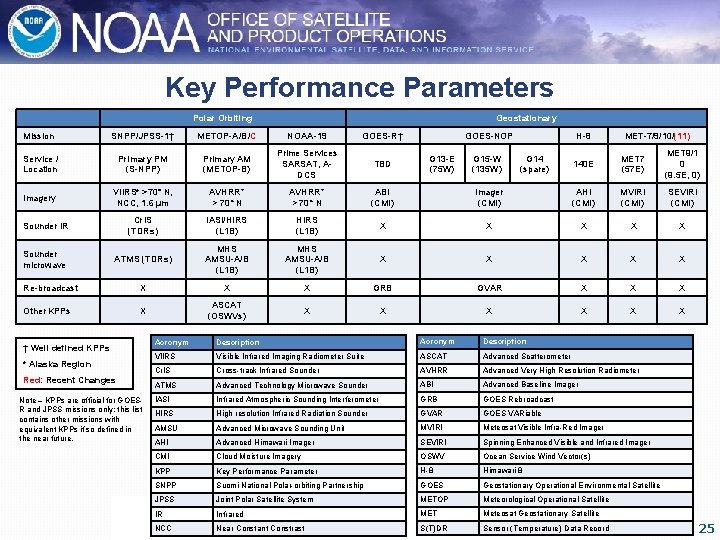 Key Performance Parameters Polar Orbiting Geostationary Mission SNPP/JPSS-1† METOP-A/B/C NOAA-19 GOES-R† Service / Location