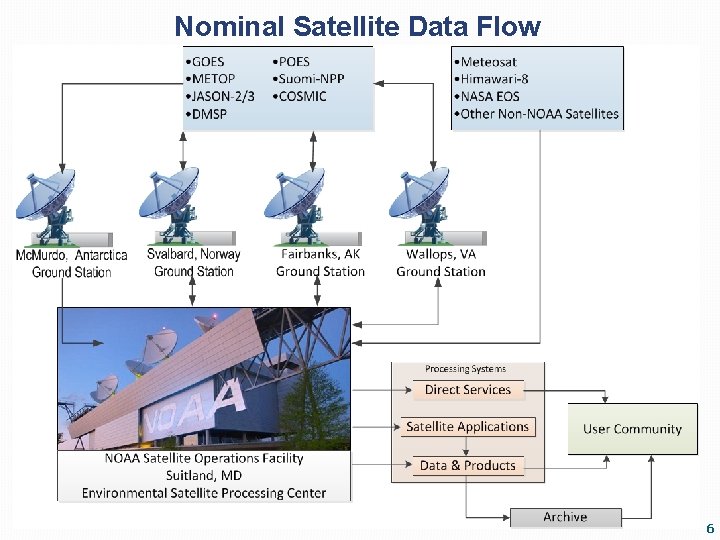 Nominal Satellite Data Flow 6 