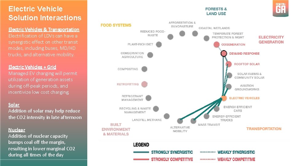 Electric Vehicle Solution Interactions Electric Vehicles & Transportation Electrification of LDVs can have a